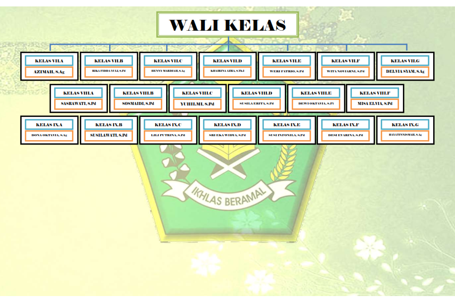 Struktur Wali Kelas Mtsn 1 Lima Puluh Kota 2025/2026